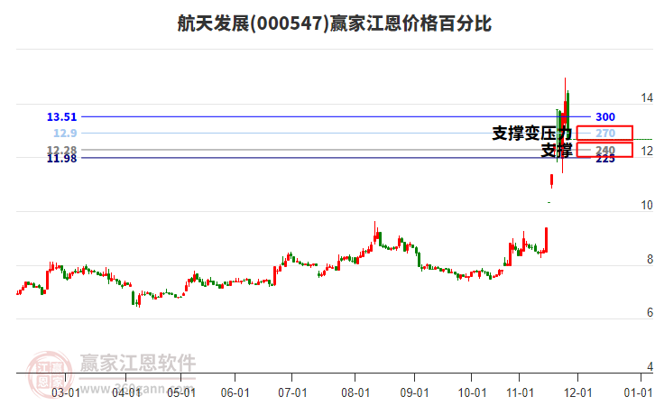 000547航天發(fā)展江恩價格百分比工具 000547航天發(fā)展江恩價格百分比工具