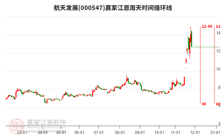 000547航天發(fā)展江恩周天時間循環(huán)線工具 000547航天發(fā)展江恩周天時間循環(huán)線工具