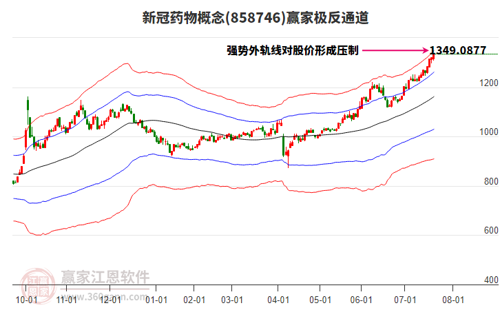 858746新冠藥物贏家極反通道工具