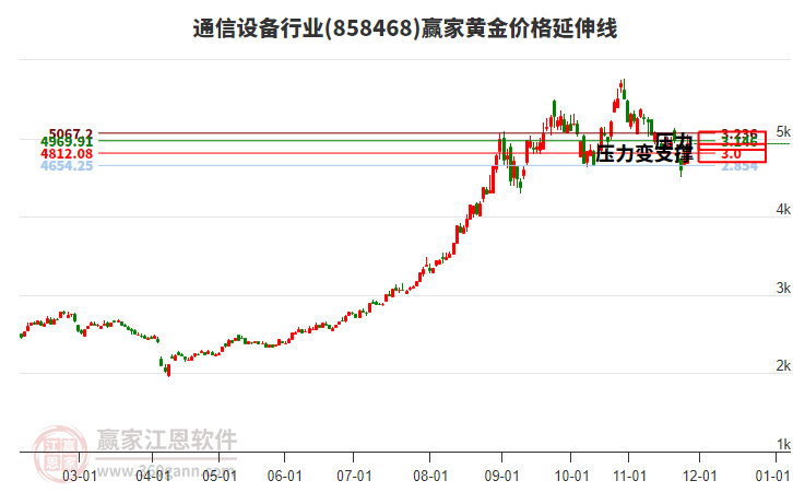 通信設(shè)備行業(yè)黃金價格延伸線工具 通信設(shè)備行業(yè)黃金價格延伸線工具