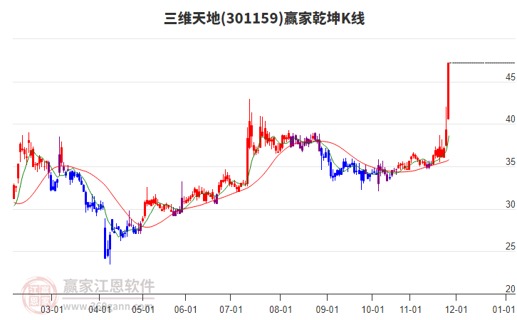 301159三維天地贏(yíng)家乾坤K線(xiàn)工具