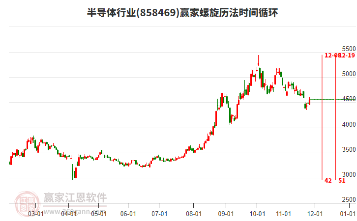 半導體行業(yè)螺旋歷法時間循環(huán)工具