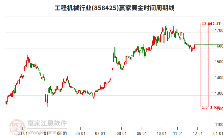 工程機械行業(yè)黃金時間周期線工具 工程機械行業(yè)黃金時間周期線工具