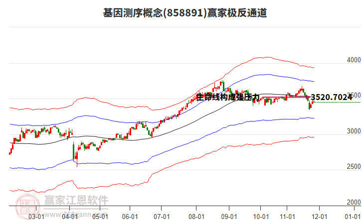 858891基因測序贏家極反通道工具