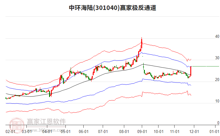 301040中環(huán)海陸贏家極反通道工具
