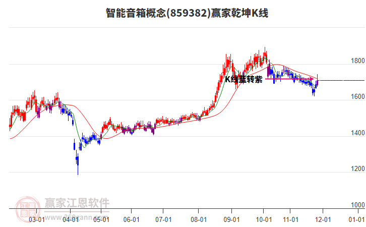 859382智能音箱贏家乾坤K線工具 859382智能音箱贏家乾坤K線工具