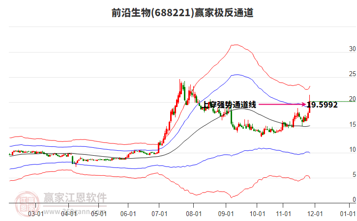 688221前沿生物贏家極反通道工具