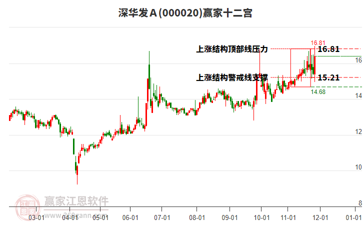 000020深華發(fā)Ａ贏家十二宮工具