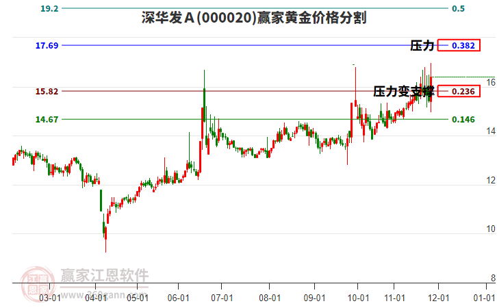 000020深華發(fā)Ａ黃金價格分割工具