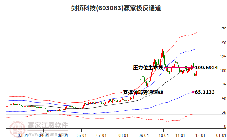 603083劍橋科技贏家極反通道工具