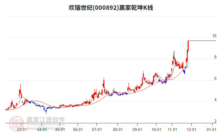 000892歡瑞世紀(jì)贏家乾坤K線工具 000892歡瑞世紀(jì)贏家乾坤K線工具