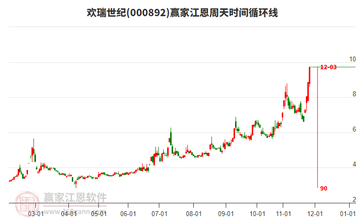 000892歡瑞世紀(jì)江恩周天時(shí)間循環(huán)線工具 000892歡瑞世紀(jì)江恩周天時(shí)間循環(huán)線工具