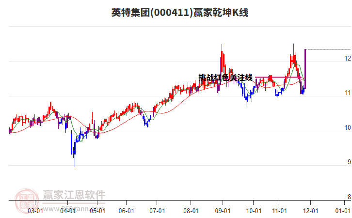 000411英特集團贏家乾坤K線工具