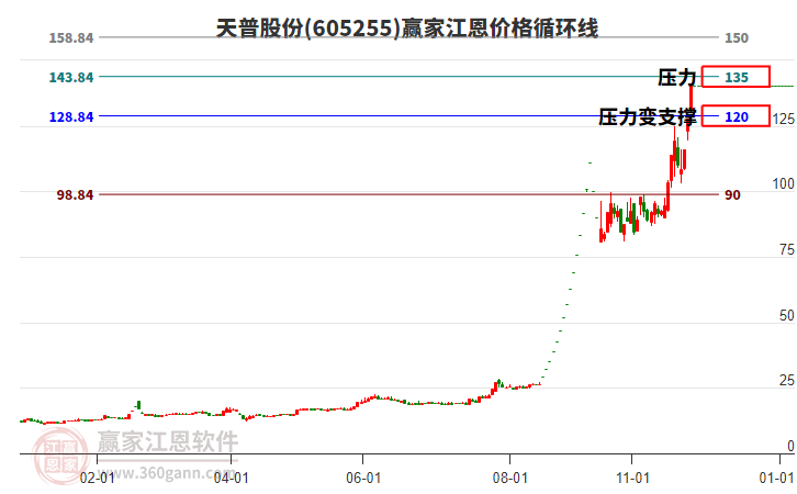 605255天普股份江恩價(jià)格循環(huán)線工具