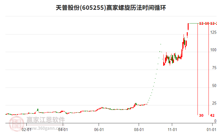 605255天普股份螺旋歷法時(shí)間循環(huán)工具