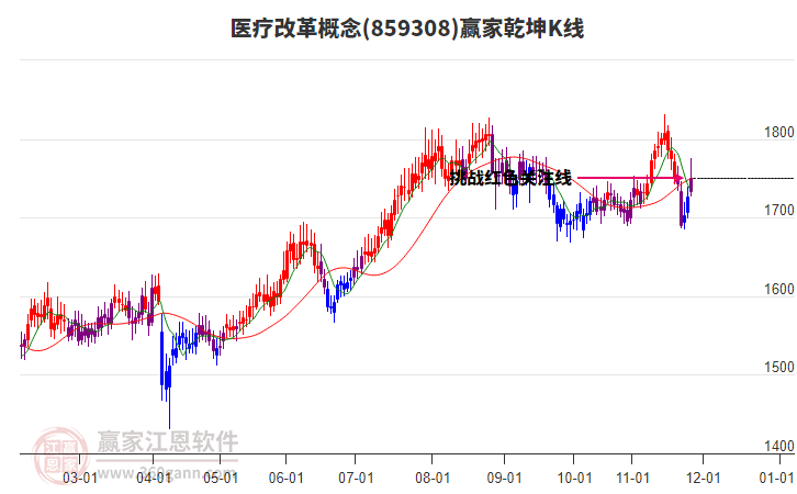 859308醫(yī)療改革贏家乾坤K線工具 859308醫(yī)療改革贏家乾坤K線工具