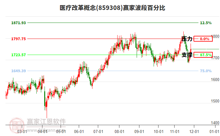 醫(yī)療改革概念贏家波段百分比工具 醫(yī)療改革概念贏家波段百分比工具