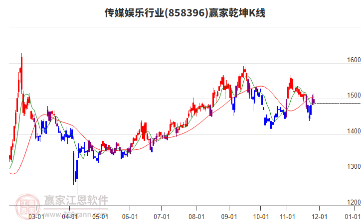 858396傳媒娛樂贏家乾坤K線工具