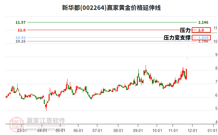 002264新華都黃金價格延伸線工具