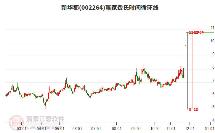 002264新華都費氏時間循環(huán)線工具