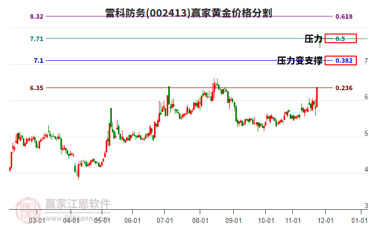 002413雷科防務(wù)黃金價格分割工具