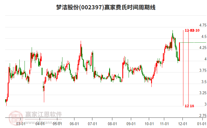 002397夢(mèng)潔股份費(fèi)氏時(shí)間周期線工具
