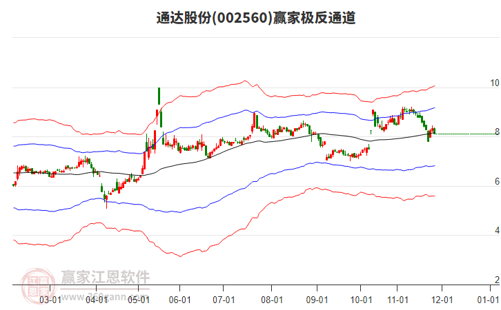 通達(dá)股份 通達(dá)股份