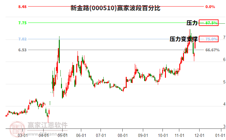 000510新金路波段百分比工具