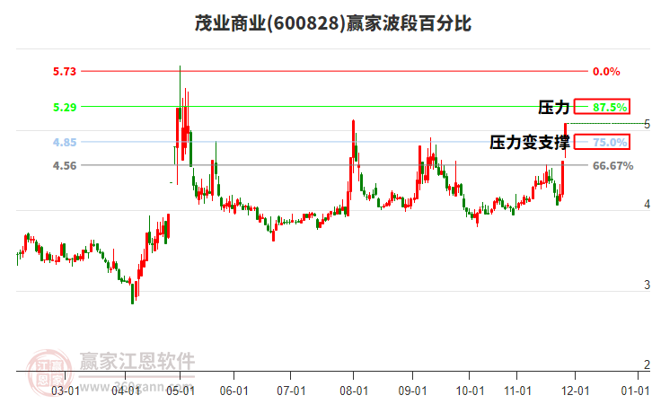 600828茂業(yè)商業(yè)波段百分比工具