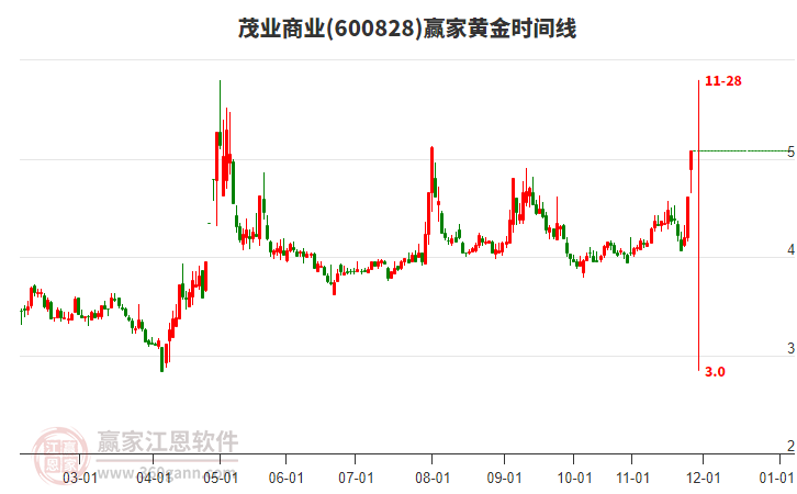 600828茂業(yè)商業(yè)黃金時間周期線工具