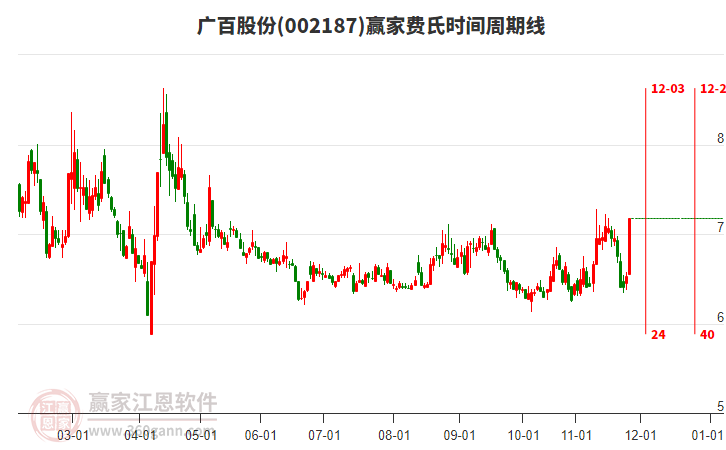 002187廣百股份費(fèi)氏時(shí)間周期線工具