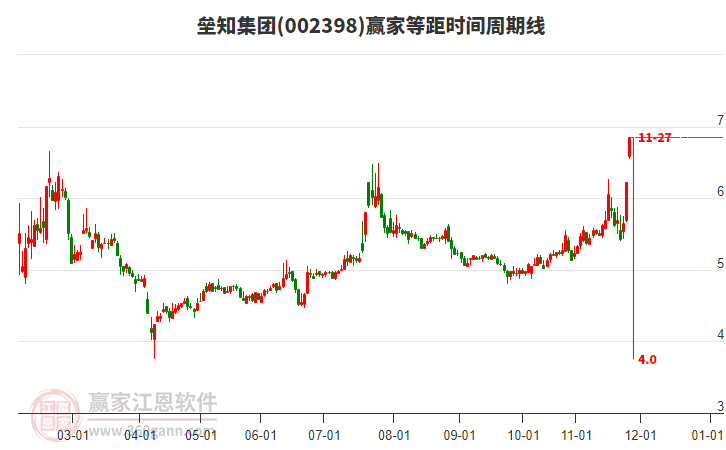 002398壘知集團(tuán)等距時間周期線工具