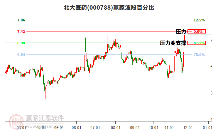 000788北大醫(yī)藥波段百分比工具