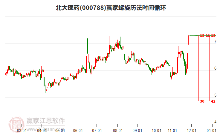 000788北大醫(yī)藥螺旋歷法時間循環(huán)工具