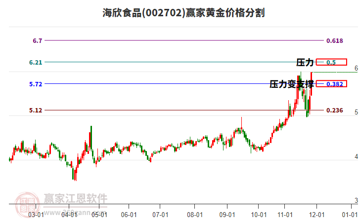 002702海欣食品黃金價格分割工具