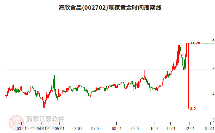 002702海欣食品黃金時間周期線工具