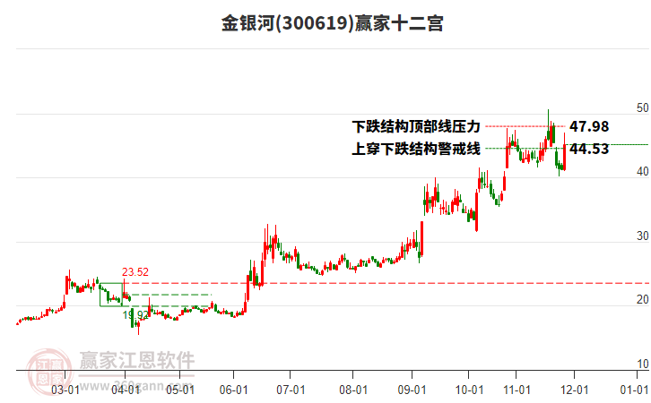 300619金銀河贏(yíng)家十二宮工具 300619金銀河贏(yíng)家十二宮工具