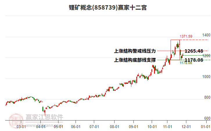 858739鋰礦贏(yíng)家十二宮工具 858739鋰礦贏(yíng)家十二宮工具