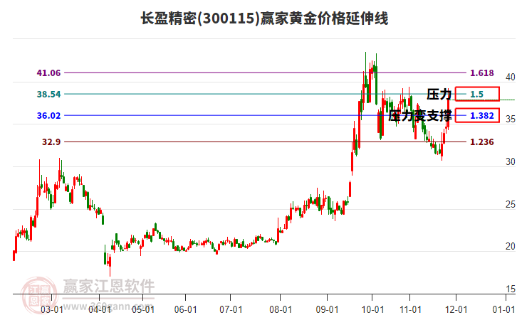 300115長盈精密黃金價格延伸線工具
