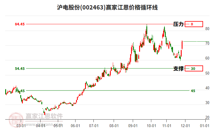 002463滬電股份江恩價(jià)格循環(huán)線工具