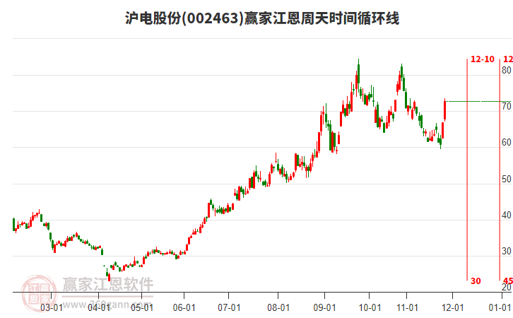 002463滬電股份江恩周天時(shí)間循環(huán)線工具
