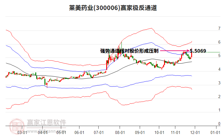 300006萊美藥業(yè)贏家極反通道工具 300006萊美藥業(yè)贏家極反通道工具