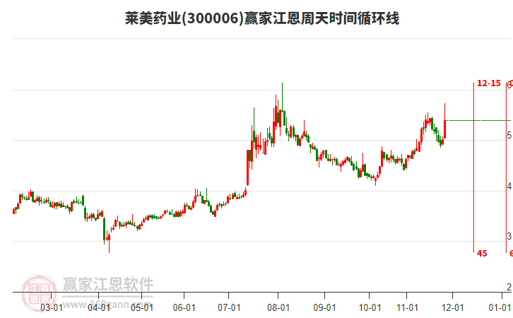 300006萊美藥業(yè)江恩周天時(shí)間循環(huán)線工具 300006萊美藥業(yè)江恩周天時(shí)間循環(huán)線工具