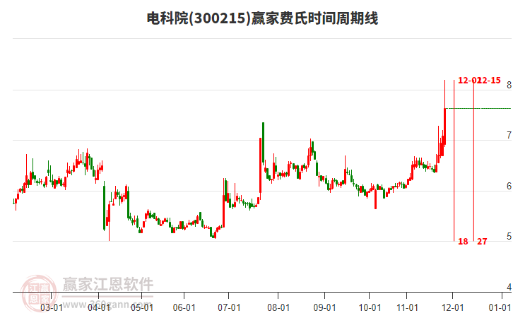 300215電科院費(fèi)氏時(shí)間周期線工具 300215電科院費(fèi)氏時(shí)間周期線工具