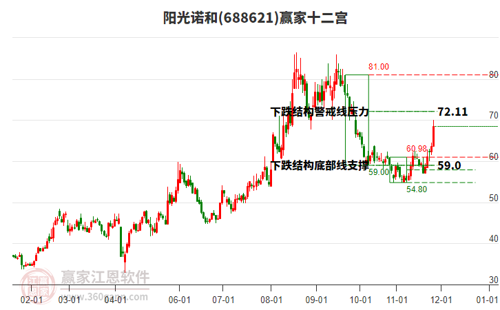 688621陽光諾和贏家十二宮工具