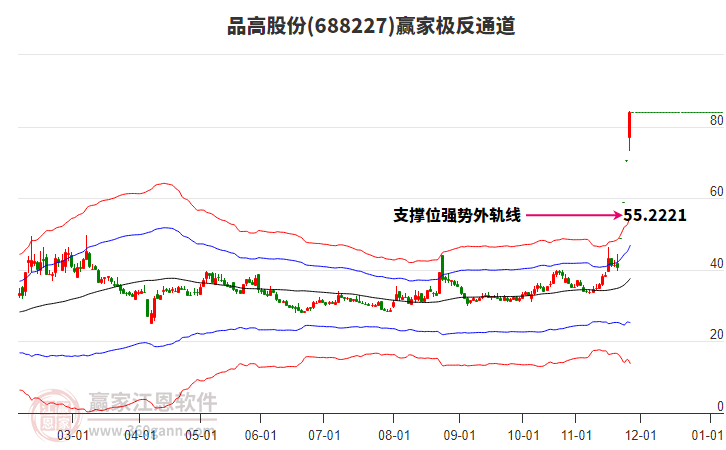 688227品高股份贏家極反通道工具