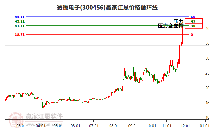 300456賽微電子江恩價格循環(huán)線工具