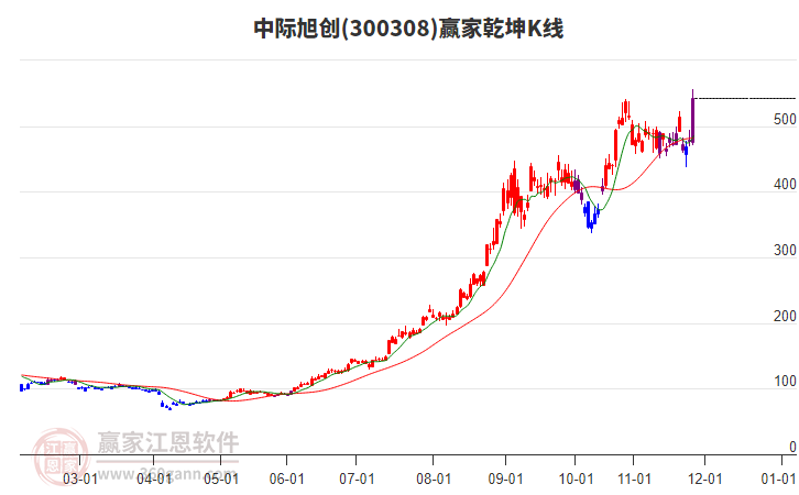 300308中際旭創(chuàng)贏家乾坤K線工具 300308中際旭創(chuàng)贏家乾坤K線工具