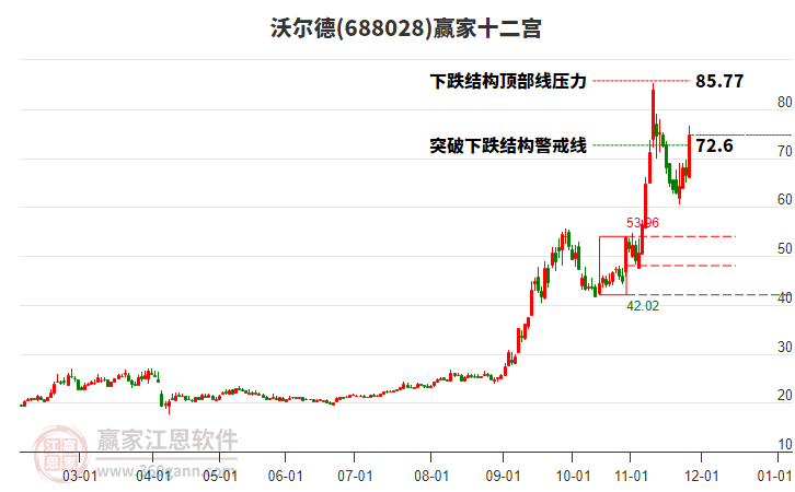 688028沃爾德贏家十二宮工具 688028沃爾德贏家十二宮工具