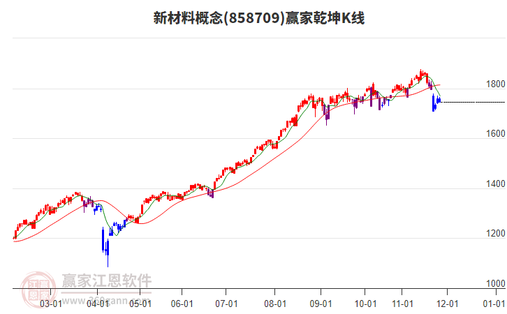 858709新材料贏家乾坤K線工具